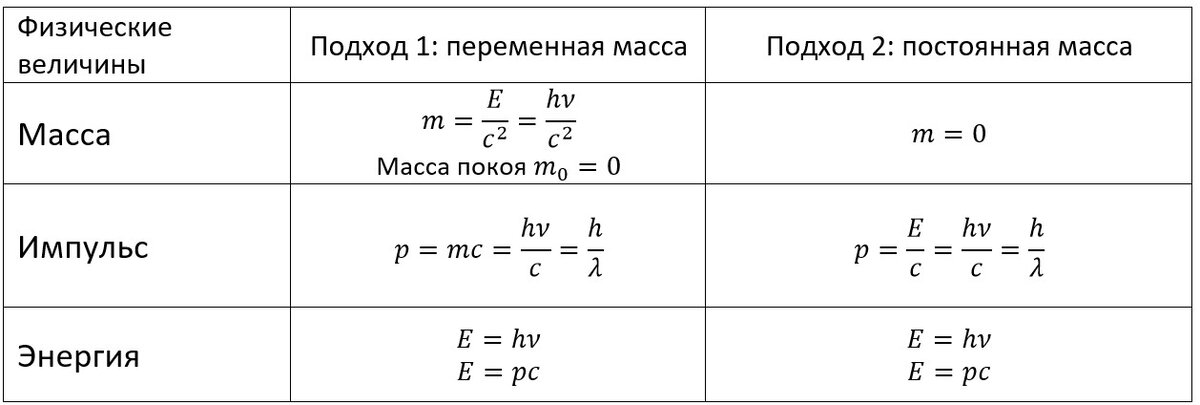 Два подхода к формулам для фотона. Измеряемый результат - импульс и энергия - остается тем же.