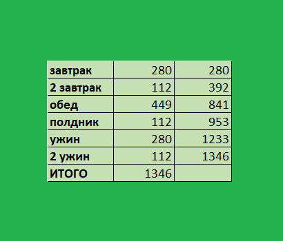 2 столбик - калории на прием пищи, 3 столбик - итог по нарастающей