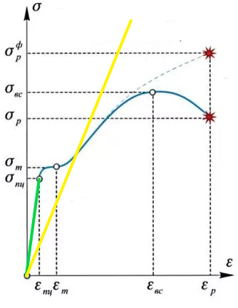 Примерная диаграмма зависимости напряжений (σ) и деформаций (ε)  для стальной (синий и зеленый график) и композитной (желтый) арматуры. Зеленый участок - область упругих деформаций, синий - упруго-пластических и пластических деформаций. При этом практически значимый участок "рабочих" напряжений арматуры - это зеленый. 