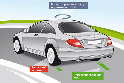 СИСТЕМА КОНТРОЛЯ КУРСОВОЙ УСТОЙЧИВОСТИ (ELECTRONIC STABILITY CONTROL (ESC)).