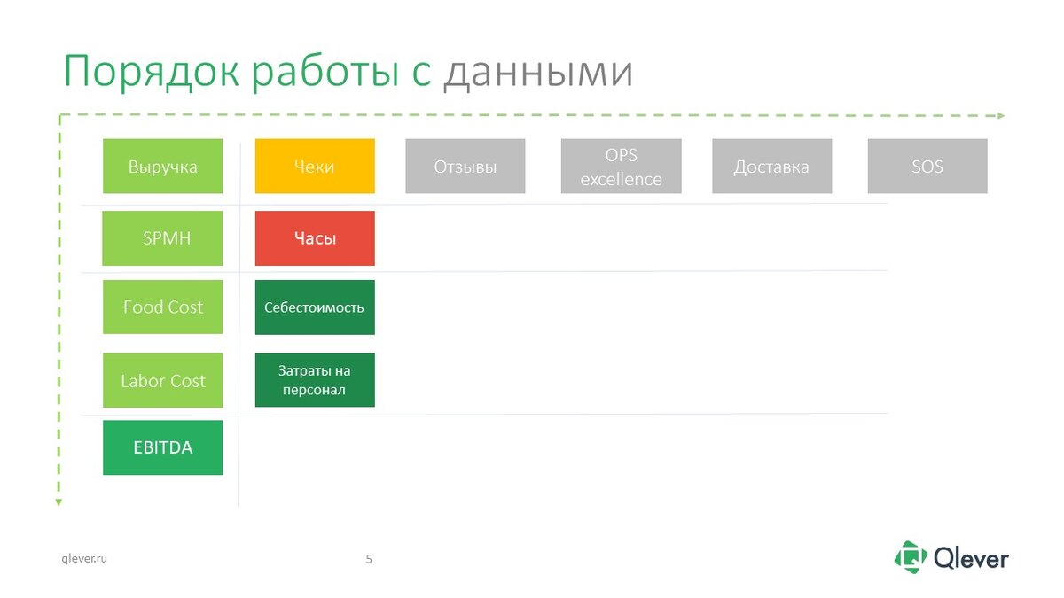 5 ключевых показателей эффективности ресторанной сети с точки зрения  бизнес-аналитики | Qlever Solutions | Дзен