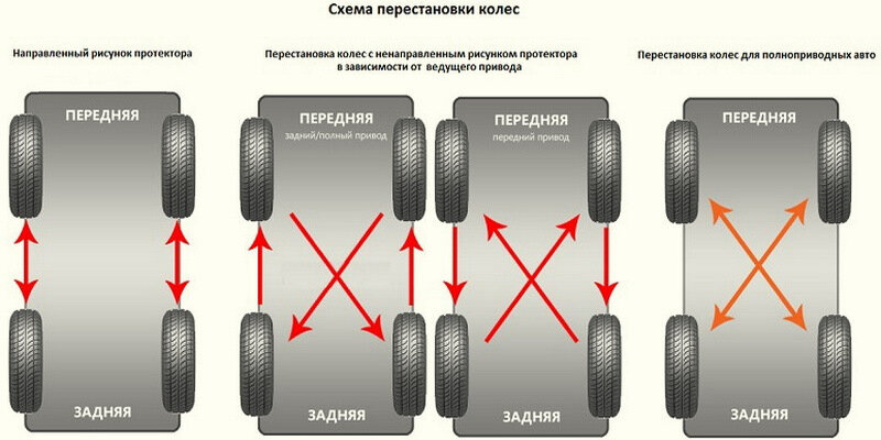 Можно ставить разные. Схема перестановки колес с направленным рисунком протектора. Перестановка шин с направленным рисунком. Схема перестановки шин с направленным протектором. Порядок перестановки колес автомобиля.