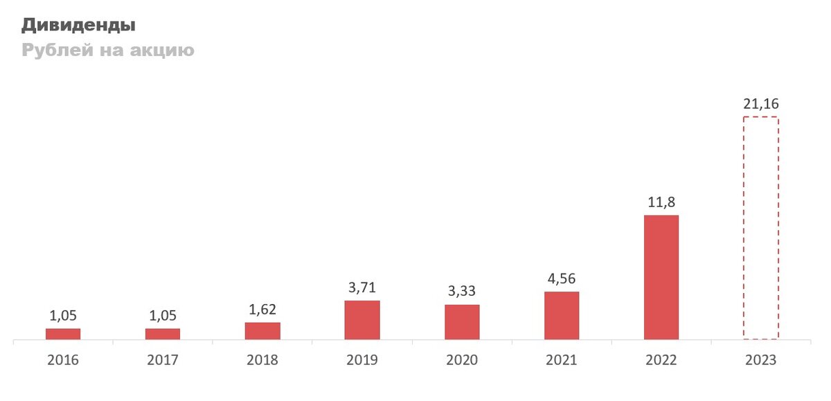 Дивиденды за 2022 год