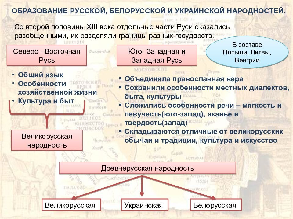 Древнерусская народность схема