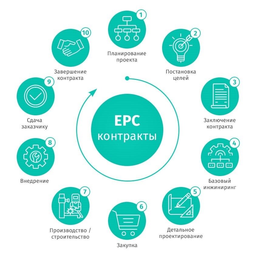 Feed epc epcm стадии проекта