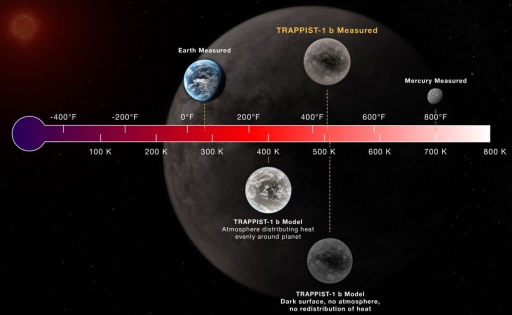    Сравнение средних температур некоторых планет Солнечной системы с разными вариантами для TRAPPIST-1 b: при наличии атмосферы, а также без нее, расчетные и реальные данные / ©NASA, ESA, CSA, J. Olmsted (STScI); Thomas Greene (NASA Ames), Taylor Bell (BAERI), Elsa Ducrot (CEA), Pierre-Olivier Lagage (CEA)