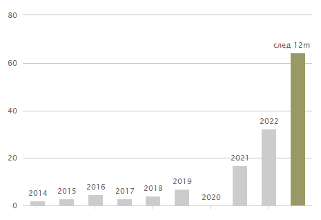 В правом столбике судя по всему, имеются ввиду все выплаты за 2023 год, как утвержденная, так и ожидаемые. Но все равно впечатляет