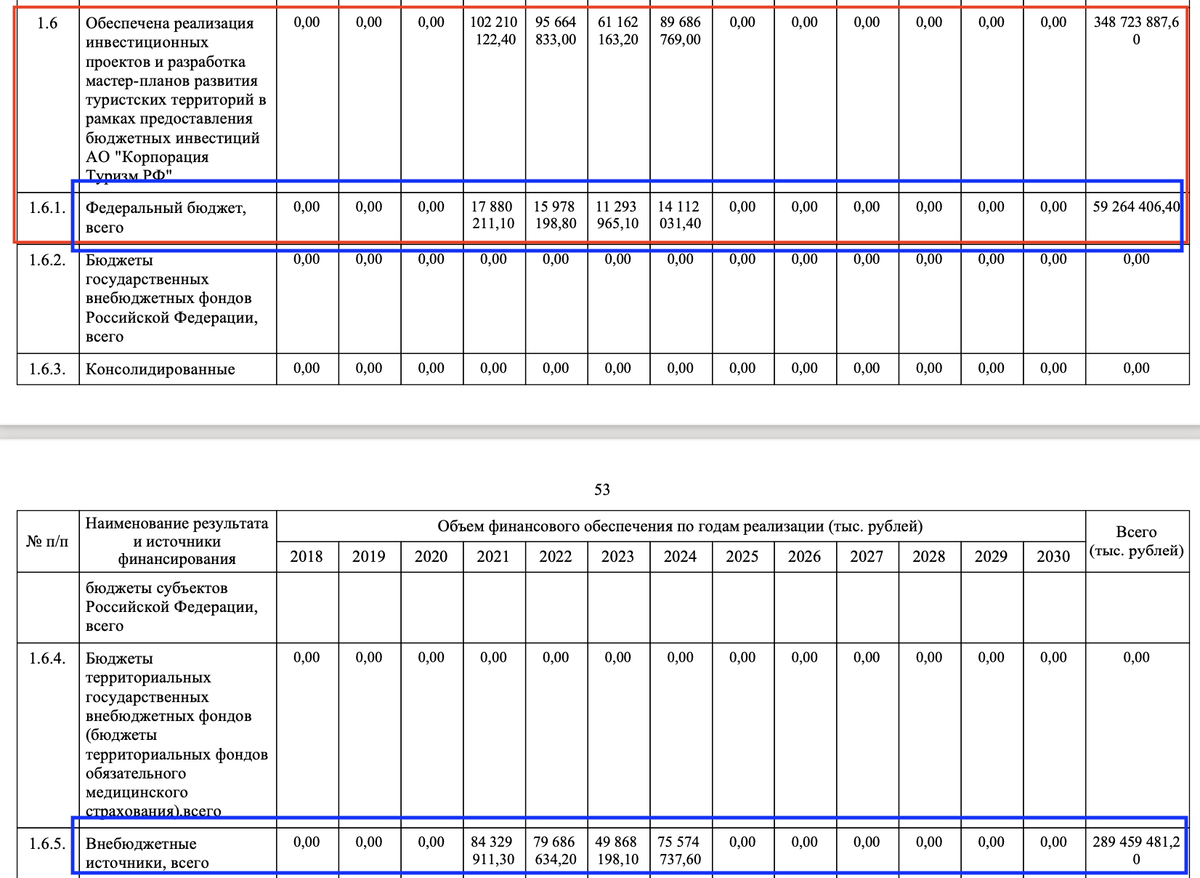 Стр.52 из Федерального проекта "Туристическая инфраструктура" в рамках нацпроекта по туризму