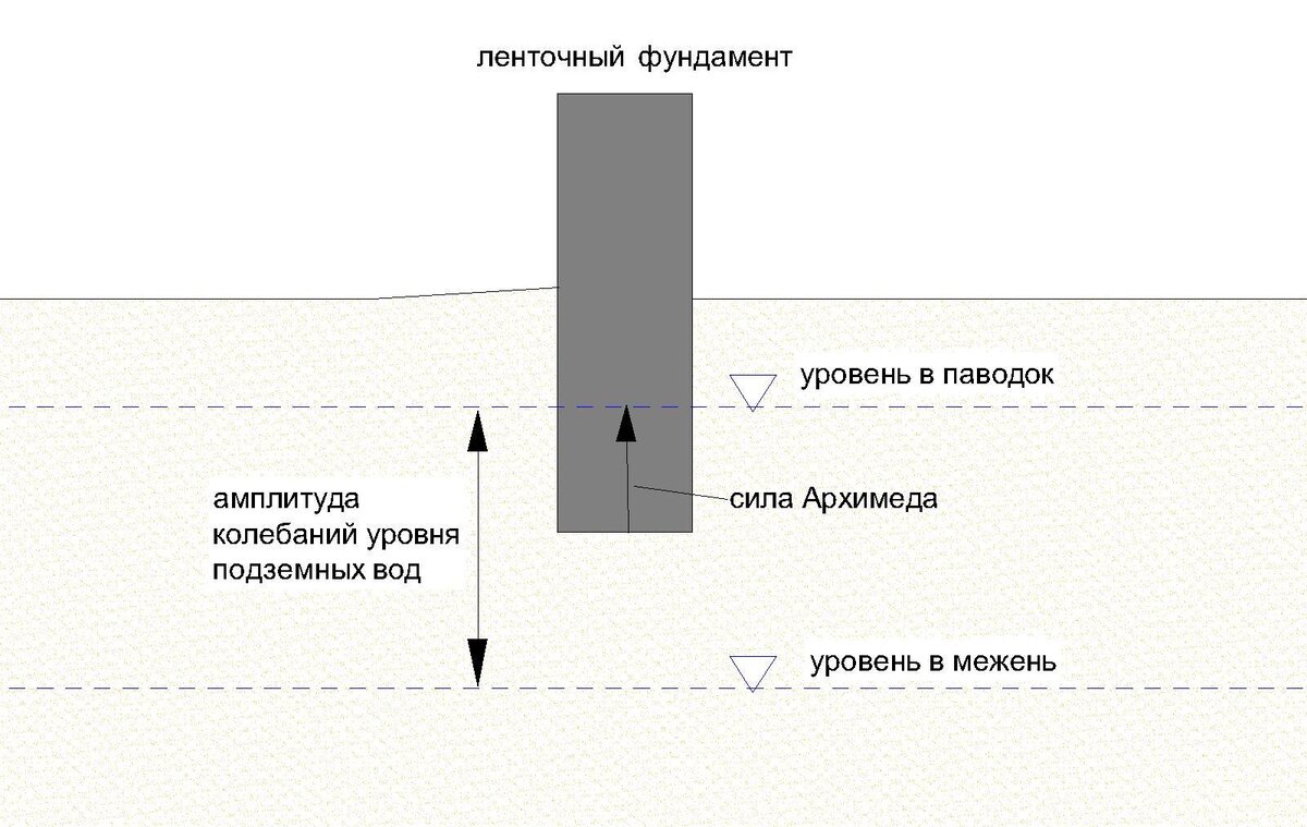 Почему ленточный фундамент не дружит с подземными водами | Полевой дневник  геолога | Дзен