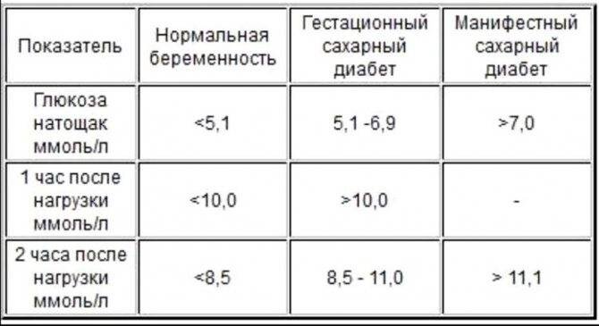Дневник сахара в крови таблица Гестационный сахарный диабет - предвестник нарушений углеводного обмена Деревенс