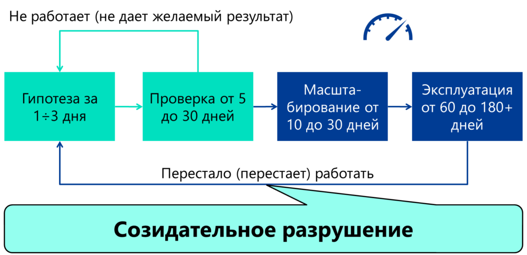 Цикл закончен