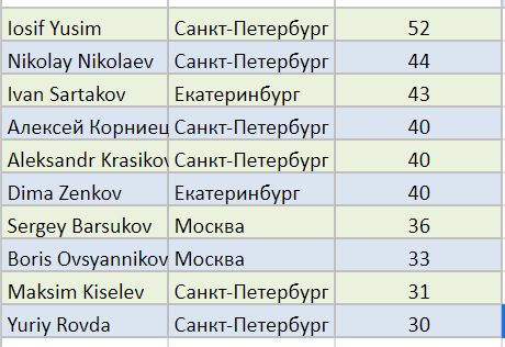 Питерские играют больше всех, 4 представителя Мастерс, не стареют душой ветераны