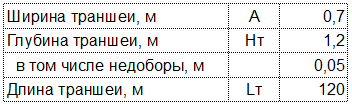 Про высоту недоборов (0,05 м или 5 см) напомню, что эти данные мы принимаем из таблицы 6.3 СП 45.13330.2017 «Земляные сооружения, основания и фундаменты» для одноковшовых экскаваторов.