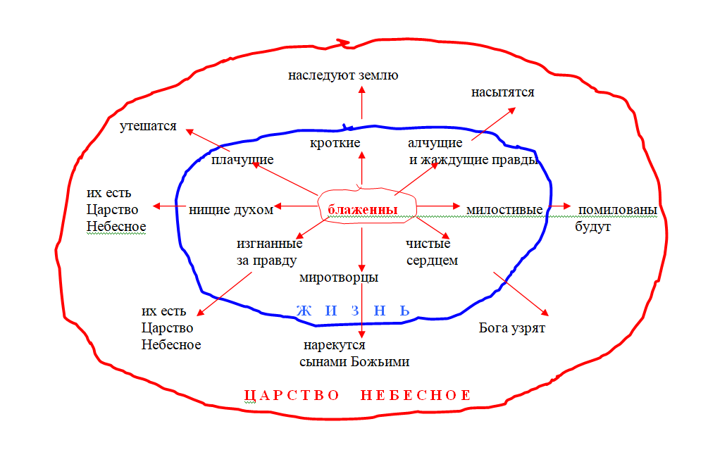 Схема блаженств