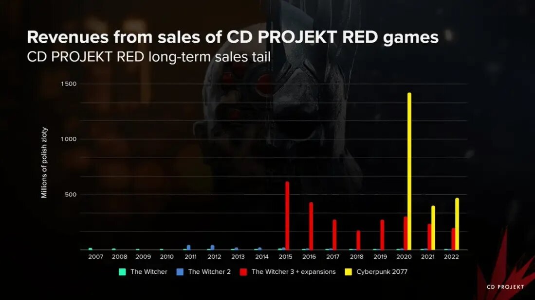 Продажи CD Projekt RED    📷