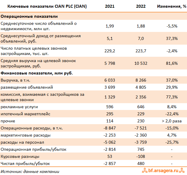 прибыль годовая 2023