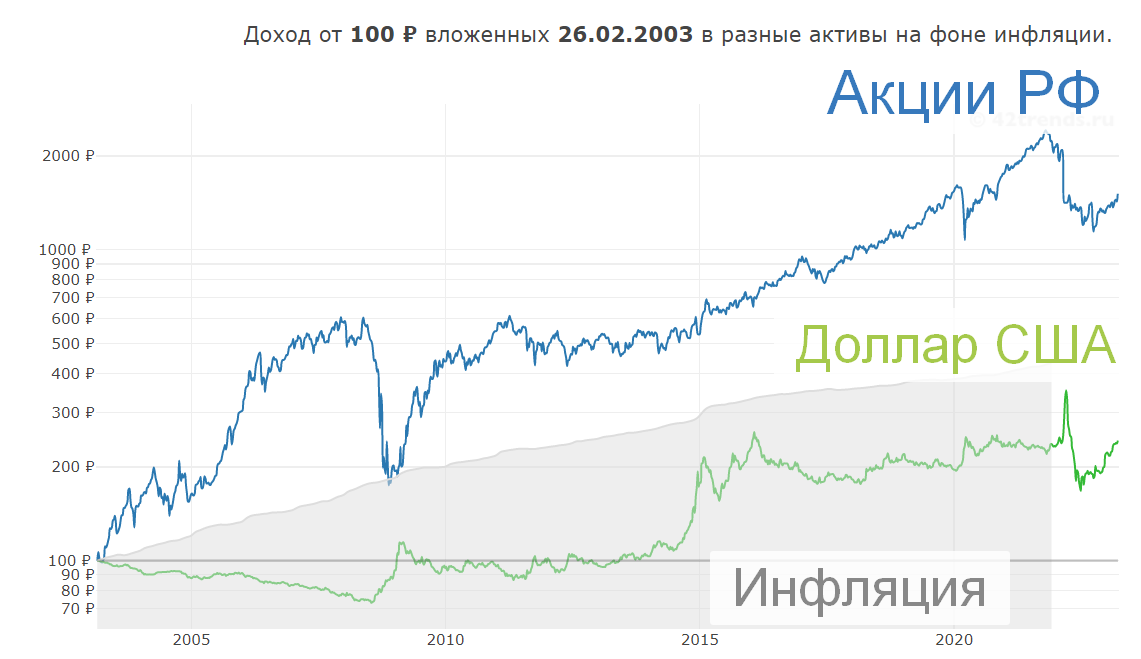 Акции РФ против доллара США
