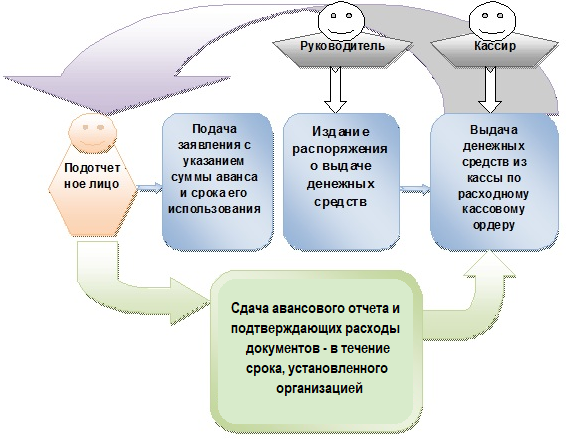 Презентация на тему учет расчетов с подотчетными лицами