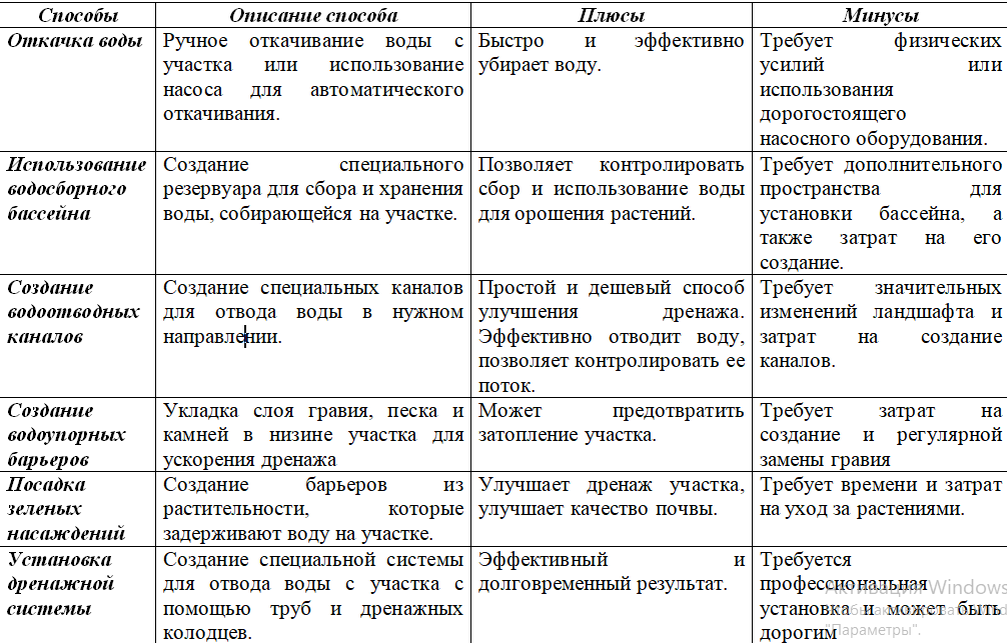 Таблица “Описание различных способов как убрать воду с участка”