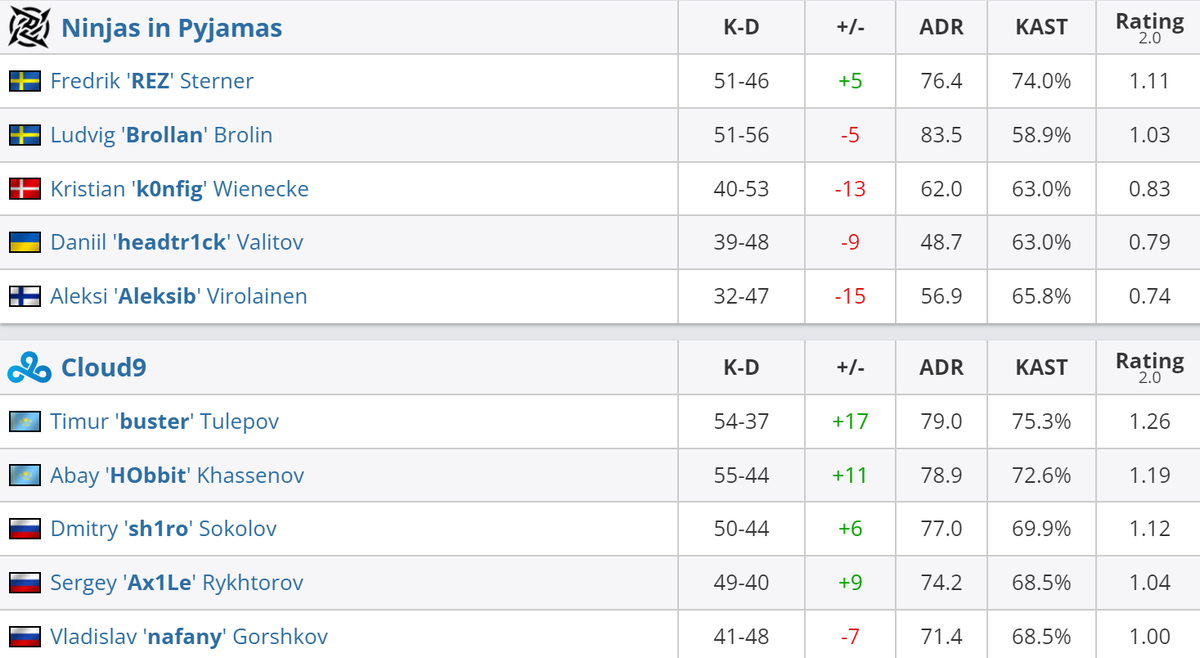     Статистика игроков матча Ninjas in Pyjamas – Cloud9