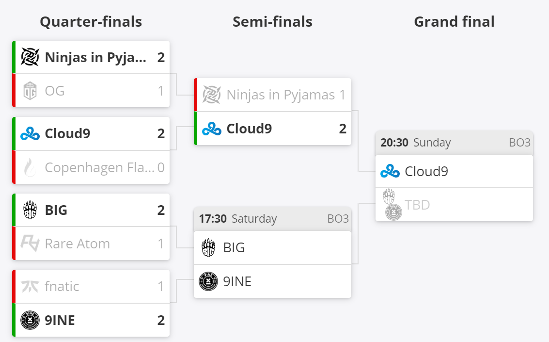     Текущее положение команд на BLAST Premier: Spring Showdown 2023 для Европы