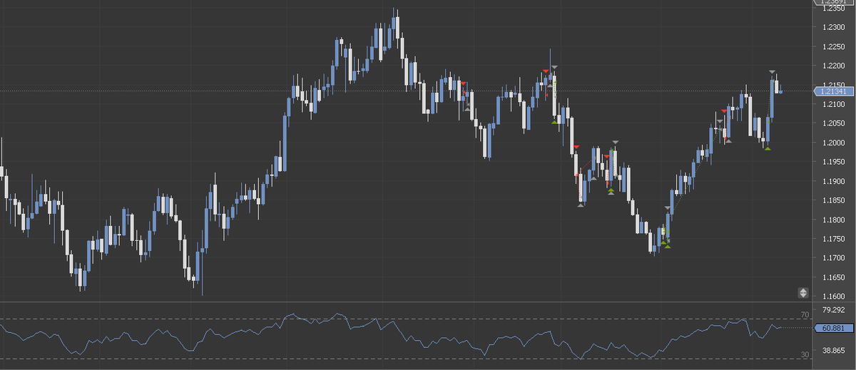 Вот как движется RSI за ценой и как его можно читать.