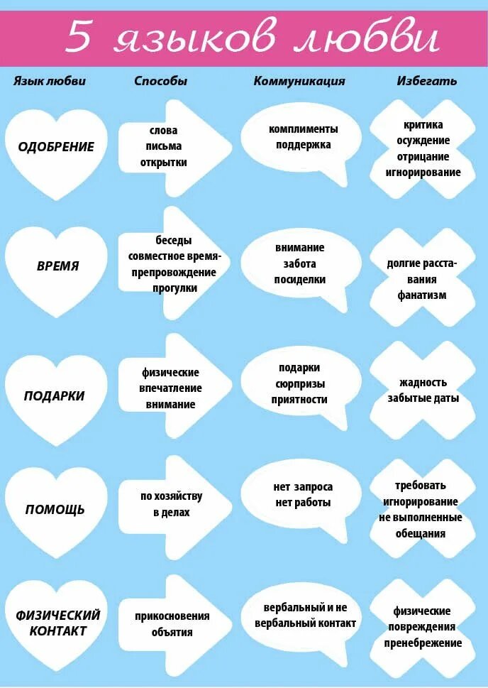 Схема 5 языков любви