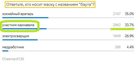 Вопрос с предыдущего теста. Правильный ответ- участник карнавала