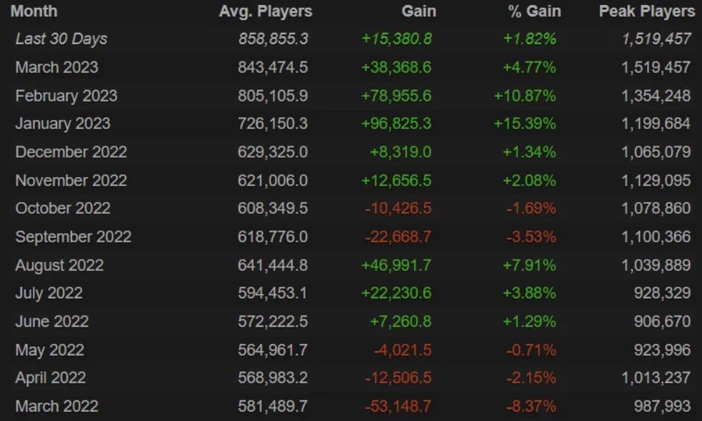 Пик игроков по процентам в доте 2. UV чарт CS go. Палворлд стим чартс.