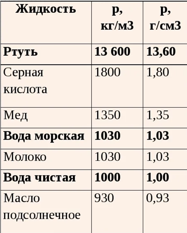 Действие жидкости и газа на погруженное в них тело