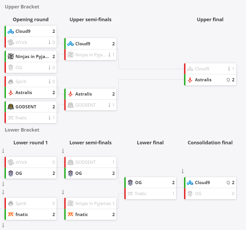     Итоговая сетка закрытой квалификации к IEM Dallas 2023