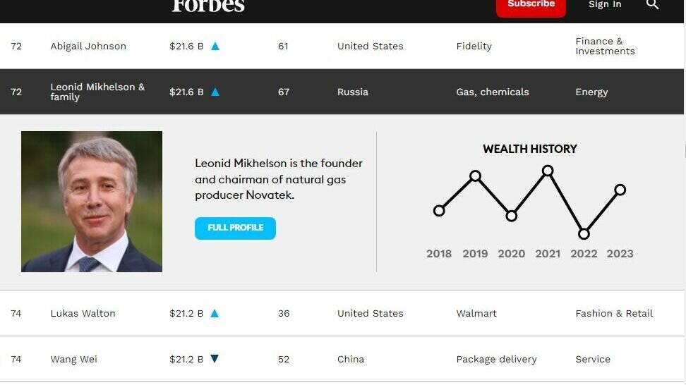    Владелец холдинга «Сибур» (в него входит тобольский завод ЗапСибНефтехим) Леонид Михельсон занял 72 строчку рейтинга богатейших людей на земле. Его состояние оценили в 21,6 млрд долларов (на начало 2023 года), об этом сообщает Forbes.
