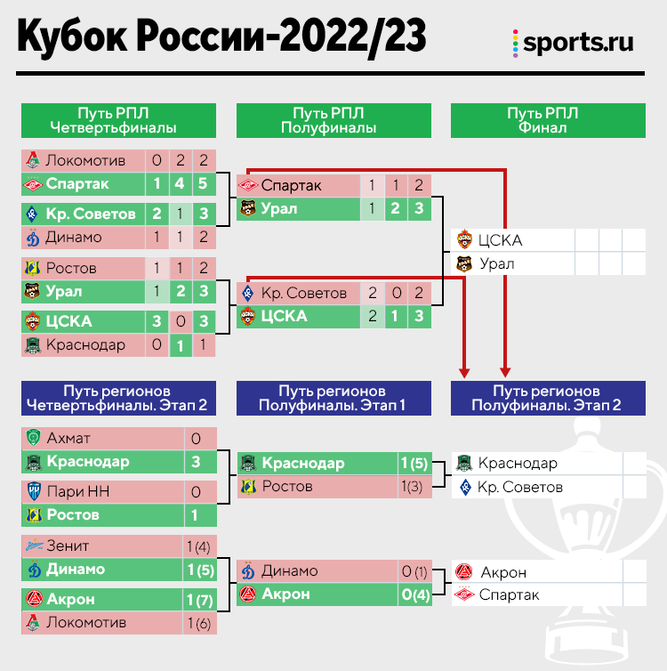 Футбол кубок россии 2023 2024 результаты жеребьевки