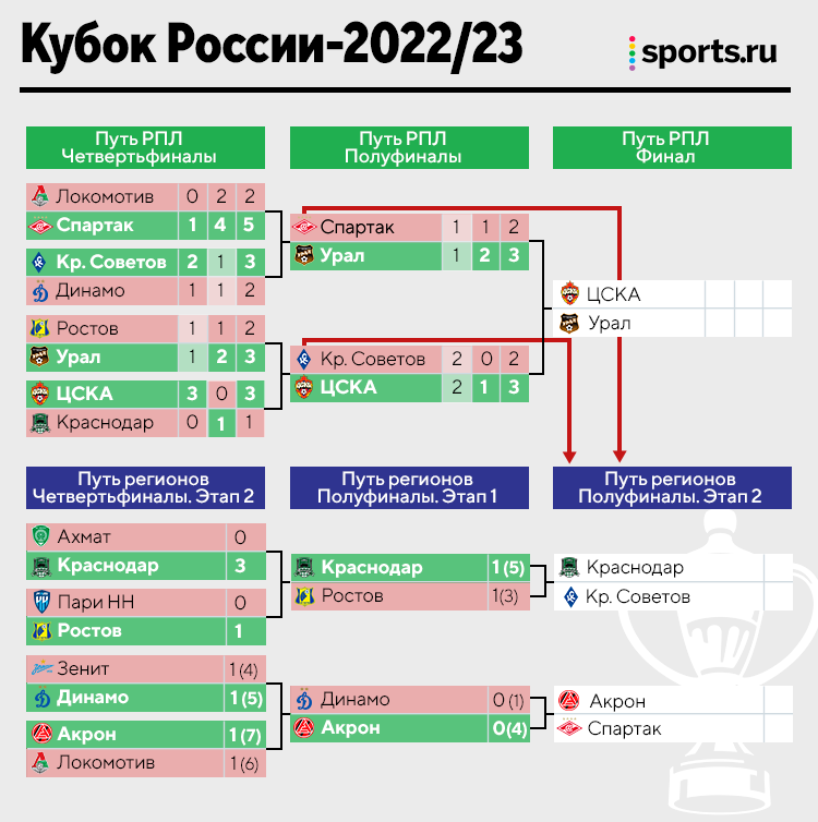 Кубок путь регионов