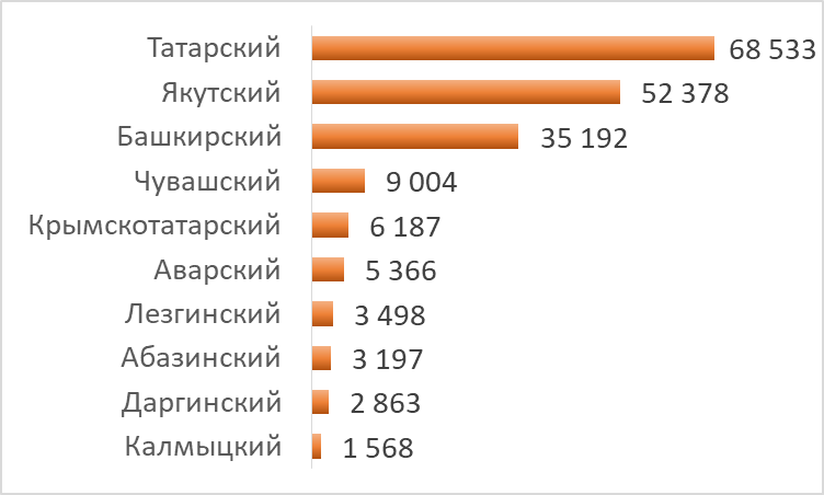 Количество учащихся по самым распространённым языкам обучения (кроме русского), по данным Минпросвещения РФ, чел.