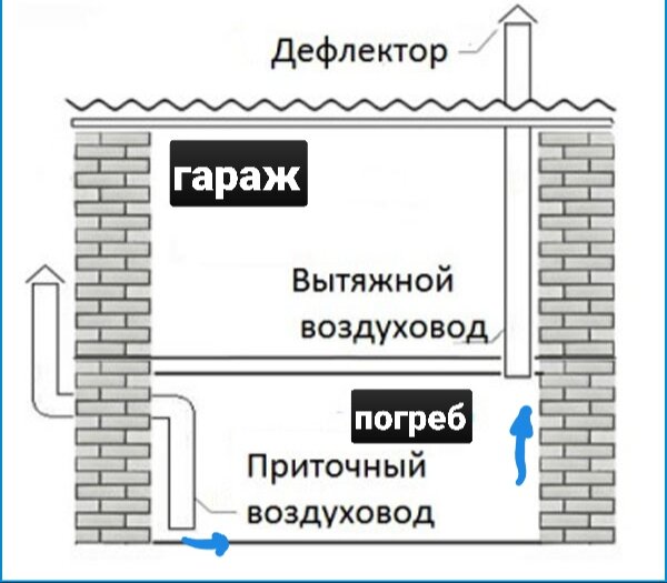 Вентиляция в погребе с одной и двумя трубами — схемы, устройство