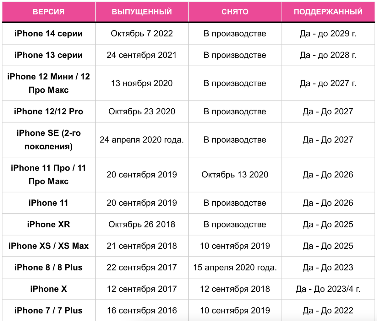 <b>Почему</b> 10 остался без нового iOS.