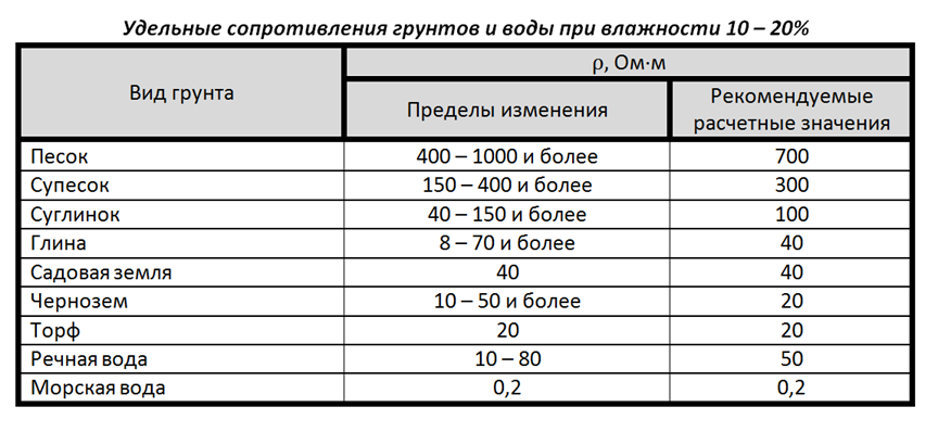 Удельное сопротивление грунтов