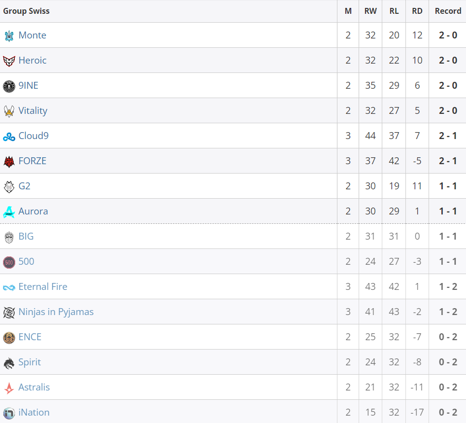     Текущее положение команд на BLAST.tv Paris Major 2023 Europe RMR B