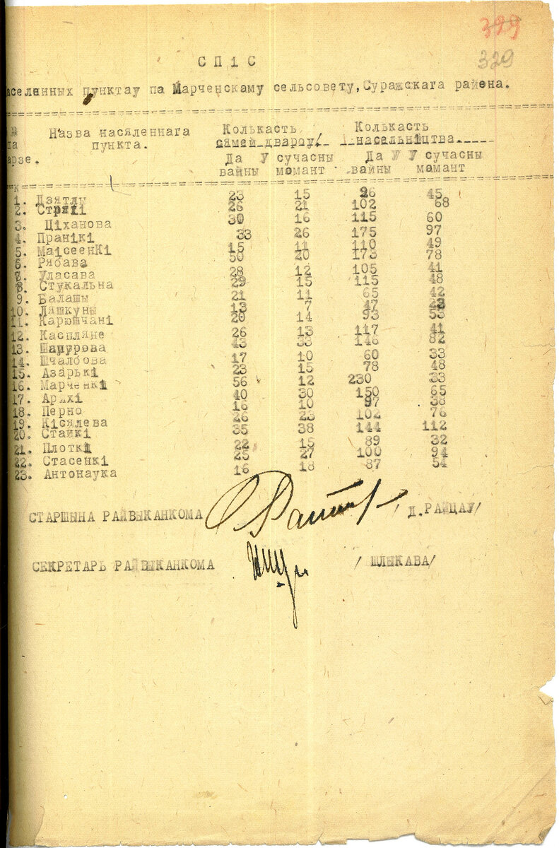 Список населенных пунктов по Суражскому сельсовету. Источник. НАРБ. Ф.968. Оп.2. Д.7. Л.329.
Всего лишь документ за подписью Д.Ф.Райцева, партизанского командира и председателя послевоенного района. Крайний правый ряд - количество убитых людей за один день карательной операции немцев в каждой деревни Суражского сельсовета. Например в Стайках устроена резня - 112 человек минус. Это когда будете в Стайках - вспоминайте.