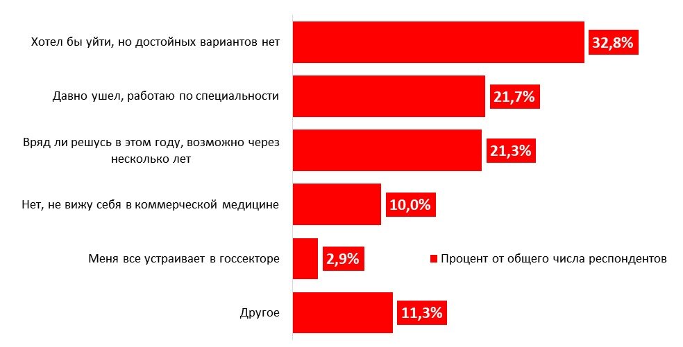 Вопрос 1. Рассматриваете ли вы возможность ухода из государственной медицины в текущем году? (вопрос предполагал возможность одного ответа)