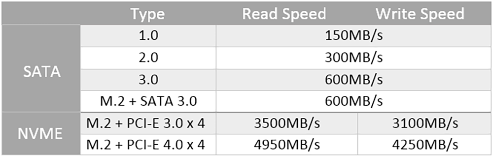 Скорость данных sata. PCI-E 3.0 vs PCI-E 2.0. SSD m2 vs SSD SATA. SSD m2 PCI-E 4.0 скорость. SSD SATA vs m.2.