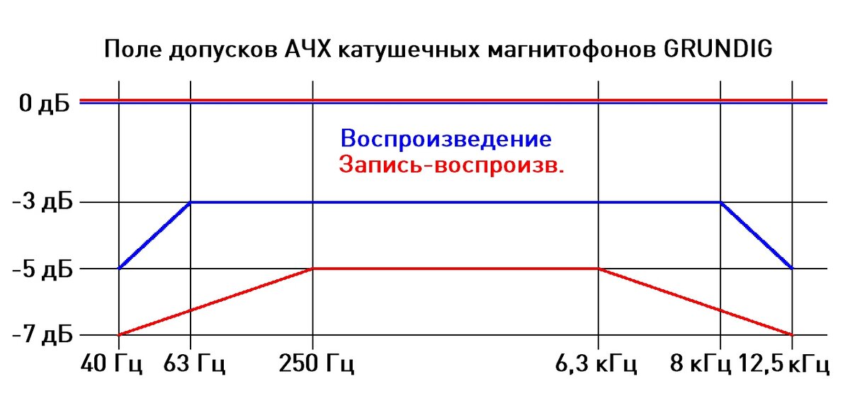 Верить ли «20 Гц – 20 кГц»? | Урал Звук | Дзен