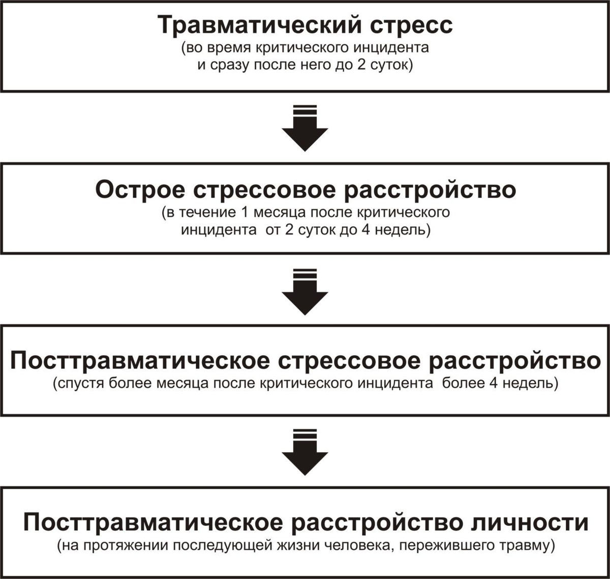 Какому варианту социально стрессовых расстройств. Фазы развития ПТСР. ПТСР стадии формирования. Фазы развития психических нарушений. Причиной развития ПТСР