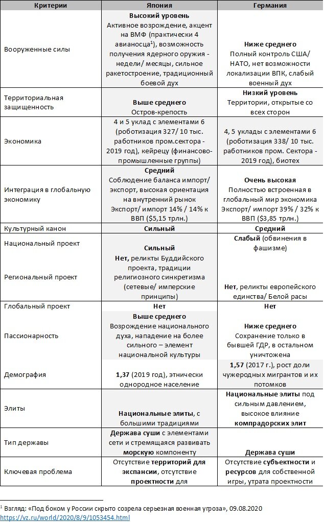 Таблица. Положение Японии и Германии