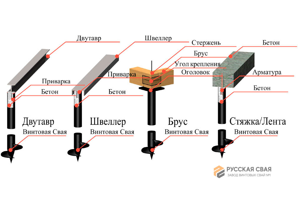 Швеллер, двутавр, уголок — ЧЕМ отличается ОБВЯЗОЧНЫЙ профиль и какой ЛУЧШЕ  выбрать | РУССКАЯ СВАЯ — Фундаменты | заборы | Дзен