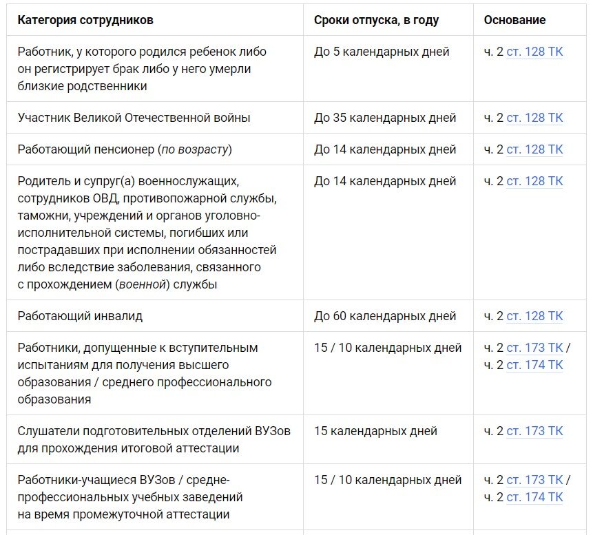 Предоставление дополнительного отпуска пенсионерам
