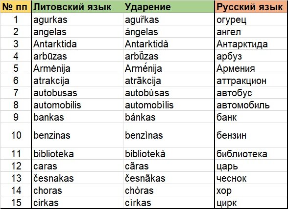 Литовский язык на русском