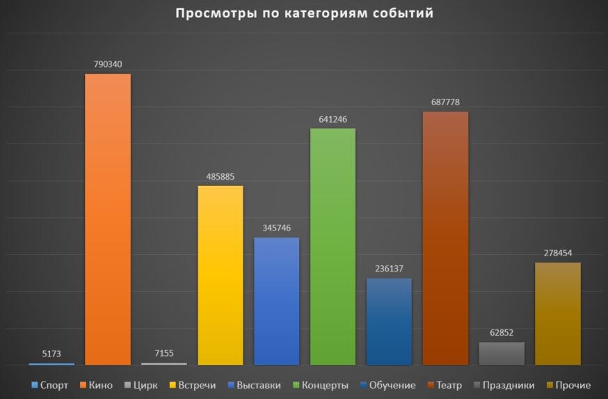 Рейтинг категорий в абсолютных числах по данным сайта https:/afisha7.ru.