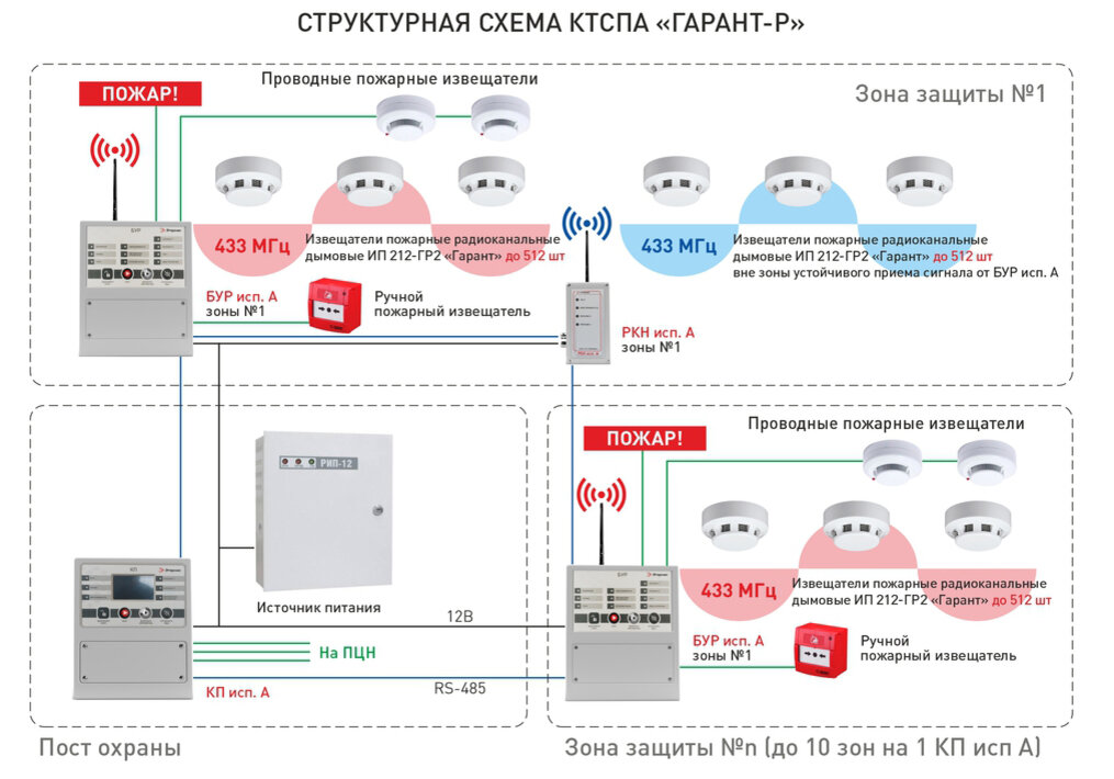 Структурная схема КТСПА "Гарант-Р"